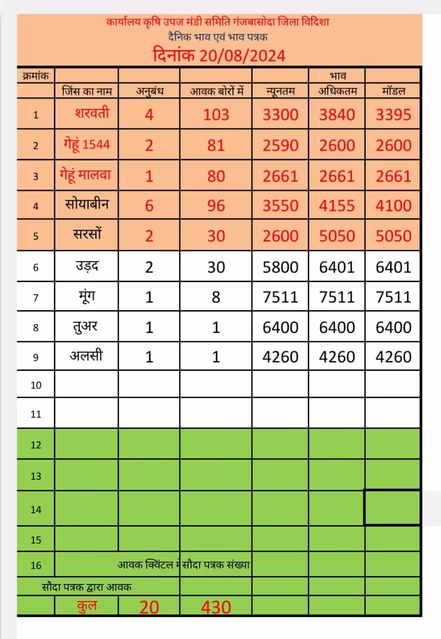 Ganjbasoda Mandi Bhav 20 August 