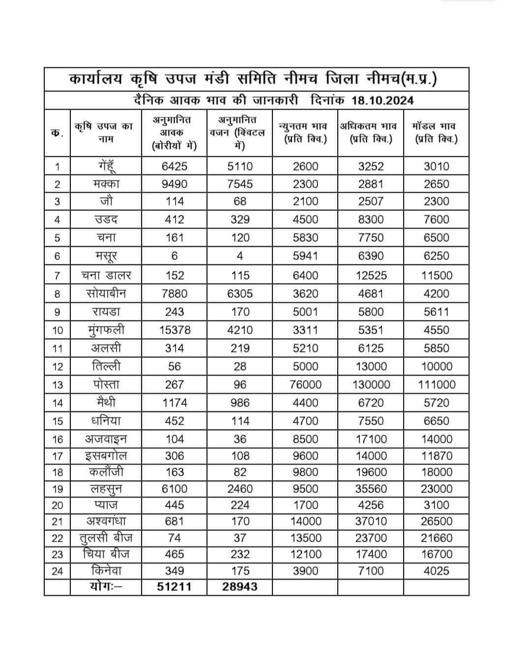 Neemuch Mandi Bhav 17 October 