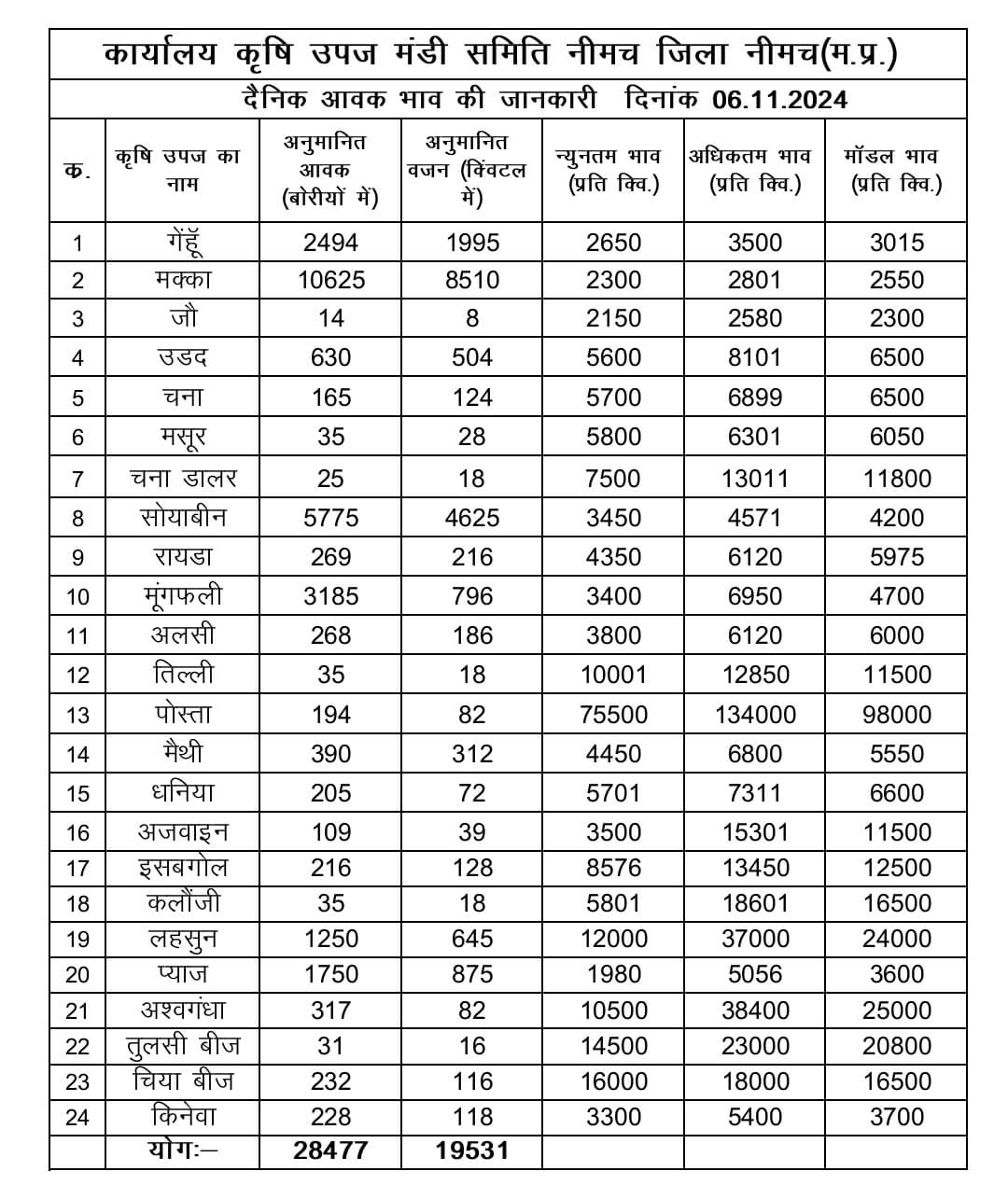 Neemuch Mandi Bhav 6 November 