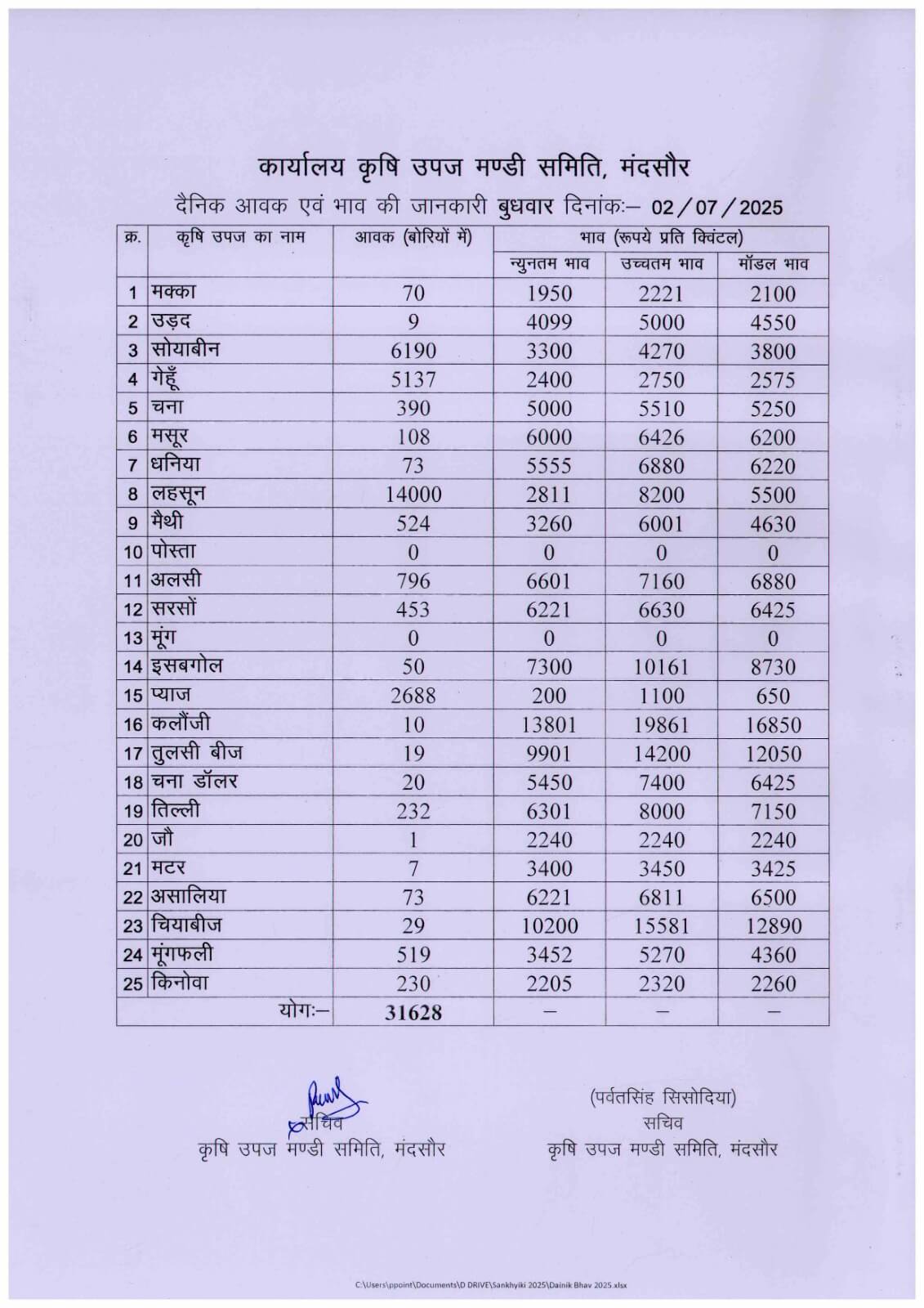Mandsaur mandi bhav 2 july 2025