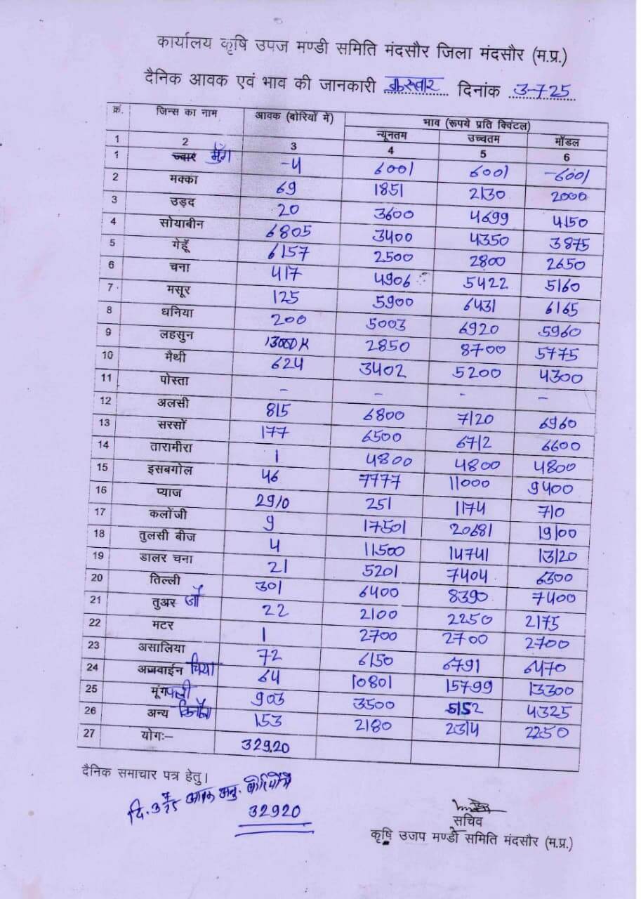 Mandsaur mandi bhav 3 july 