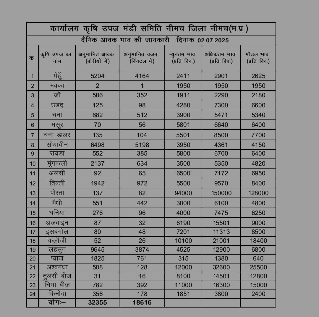 Neemuch Mandi bhav 2 july 2025