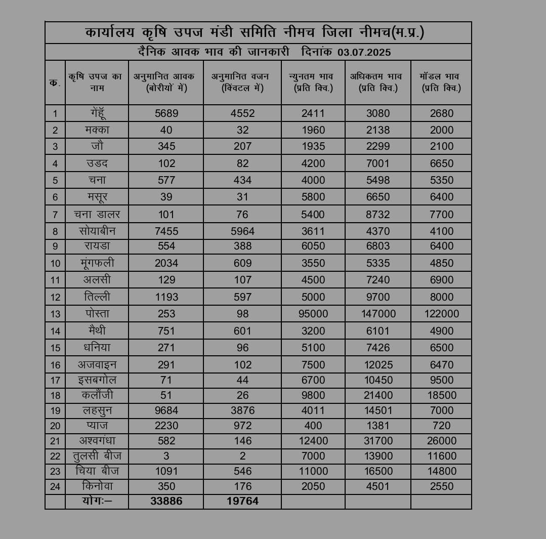 Neemuch Mandi bhav 3 july 